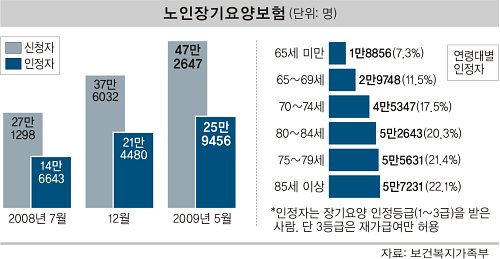 http://blog.daum.net/youngjsw/15937251 노인장기요양보험 시행 1년… 명과 암
