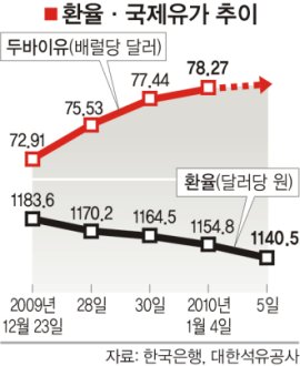 환율↓ 유가↑… 경제 