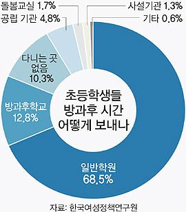 초등학생들 방과후 시간 어떻게 보내나, 관련 자료