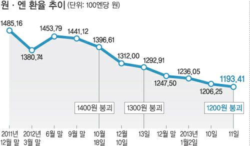http://www.segye.com/newsView/20130113022556 곤두박질치는 원·엔 환율…