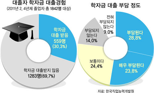 http://www.segye.com/newsView/20130325004569 대졸 30% 학자금 대출 빚 평균 900만원
