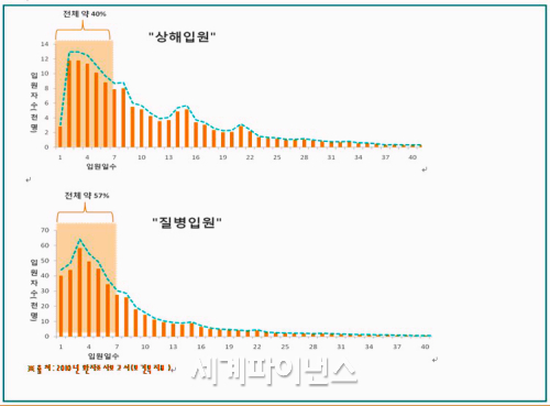 http://www.segye.com/newsView/20130429000890 초기 목돈드는 단기입원용