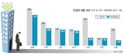 금융권 채용문 더 좁아진다