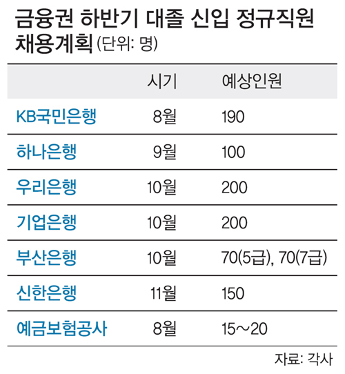 하반기 금융권 취업문 더 좁아졌다