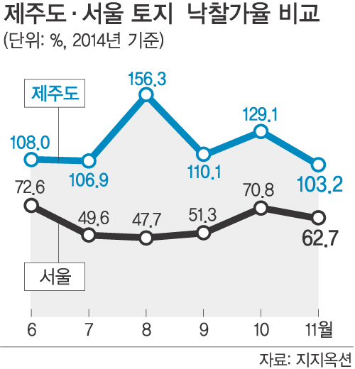 http://www.segye.com/newsView/20141211004149 낙찰가율 최고 550%… 제주 땅값