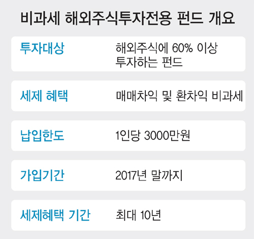 https://segye.com/newsView/20160210001817 비과세 해외펀드 29일 출시… 다시