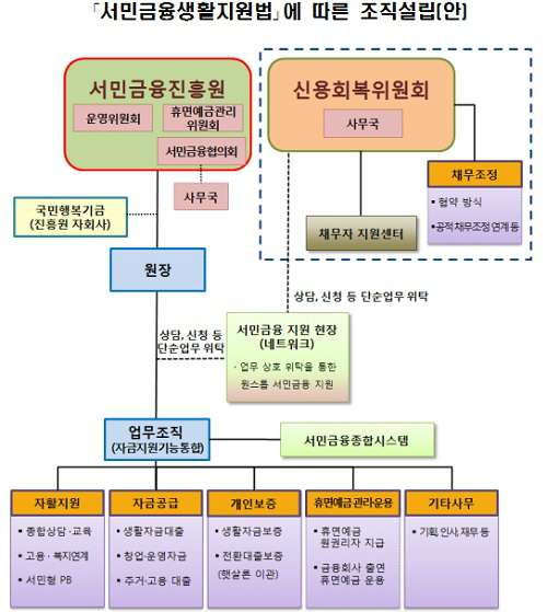 http://www.segye.com/newsView/20160502003653 은행연합회 등 금융협회도 서민금융진흥원에 출자 가능