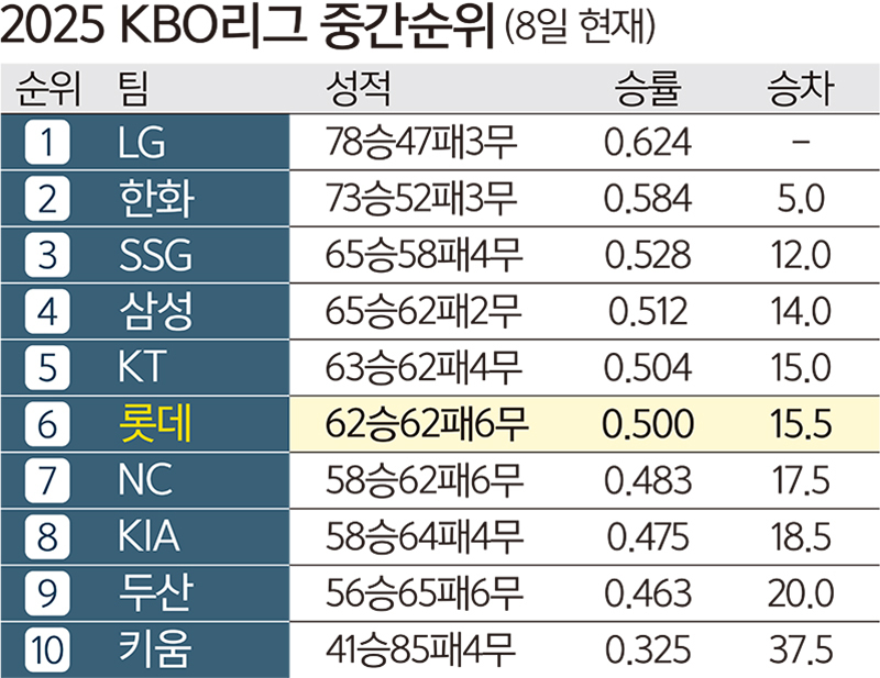 6위로 주저앉은 롯데… 가을야구 전망 ‘암울’
