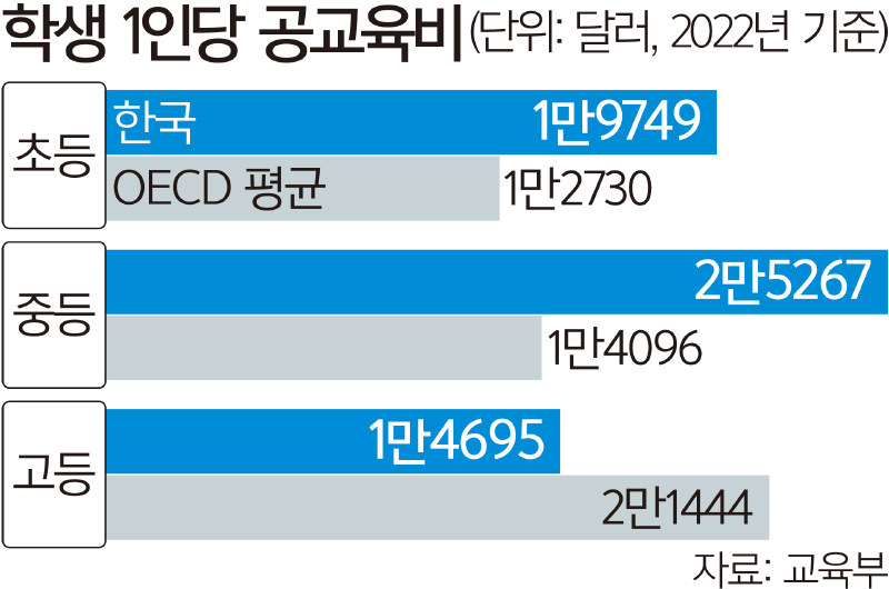 대학 공교육비 지출액, 초중등 교육보다 적어