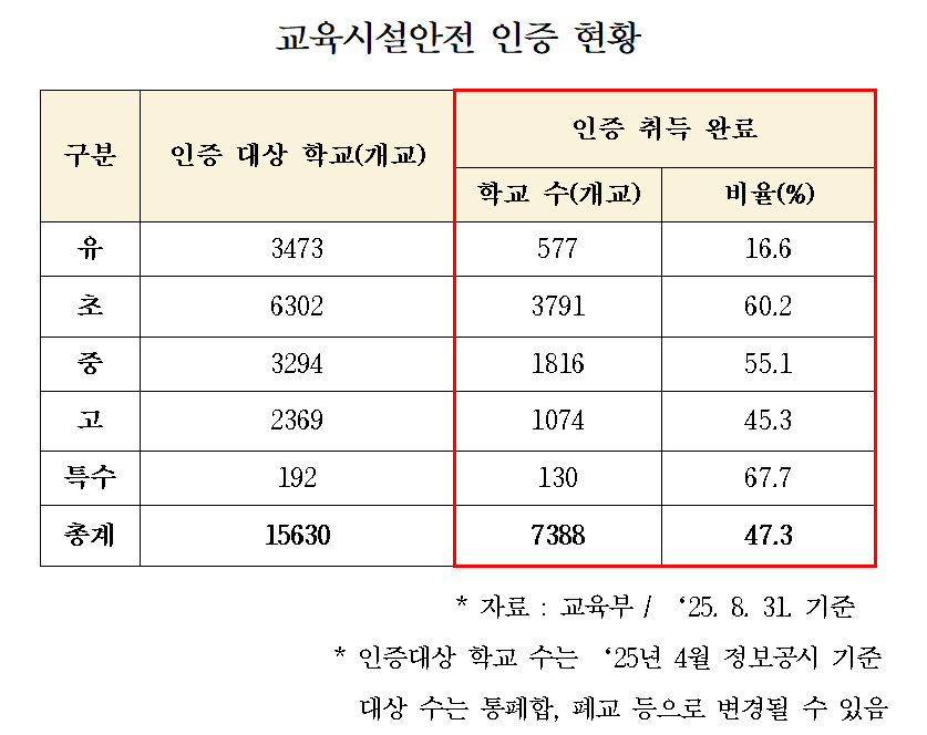 [단독] 인증 기한 3개월 남았는데…유·초·중·고 2곳 중 1곳만 안전 인증 [지금 교실은]