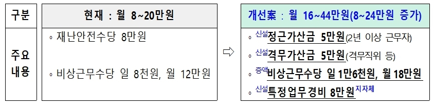 2026년부터 재난안전 공무원 수당 월 최대 44만원…李대통령 지시 3개월 만
