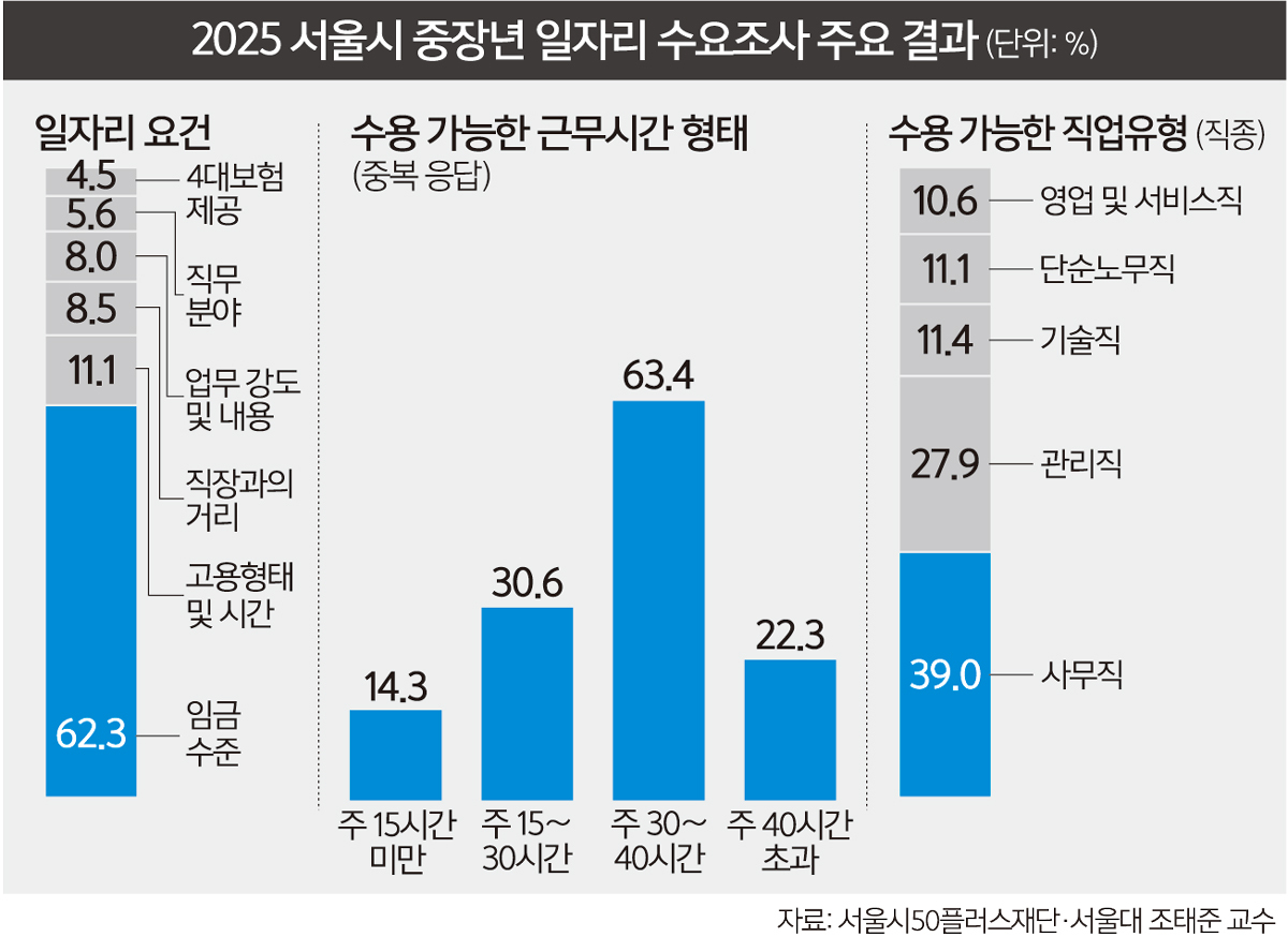 ‘은퇴 후 소득 공백’ 중장년 구직 돕는다