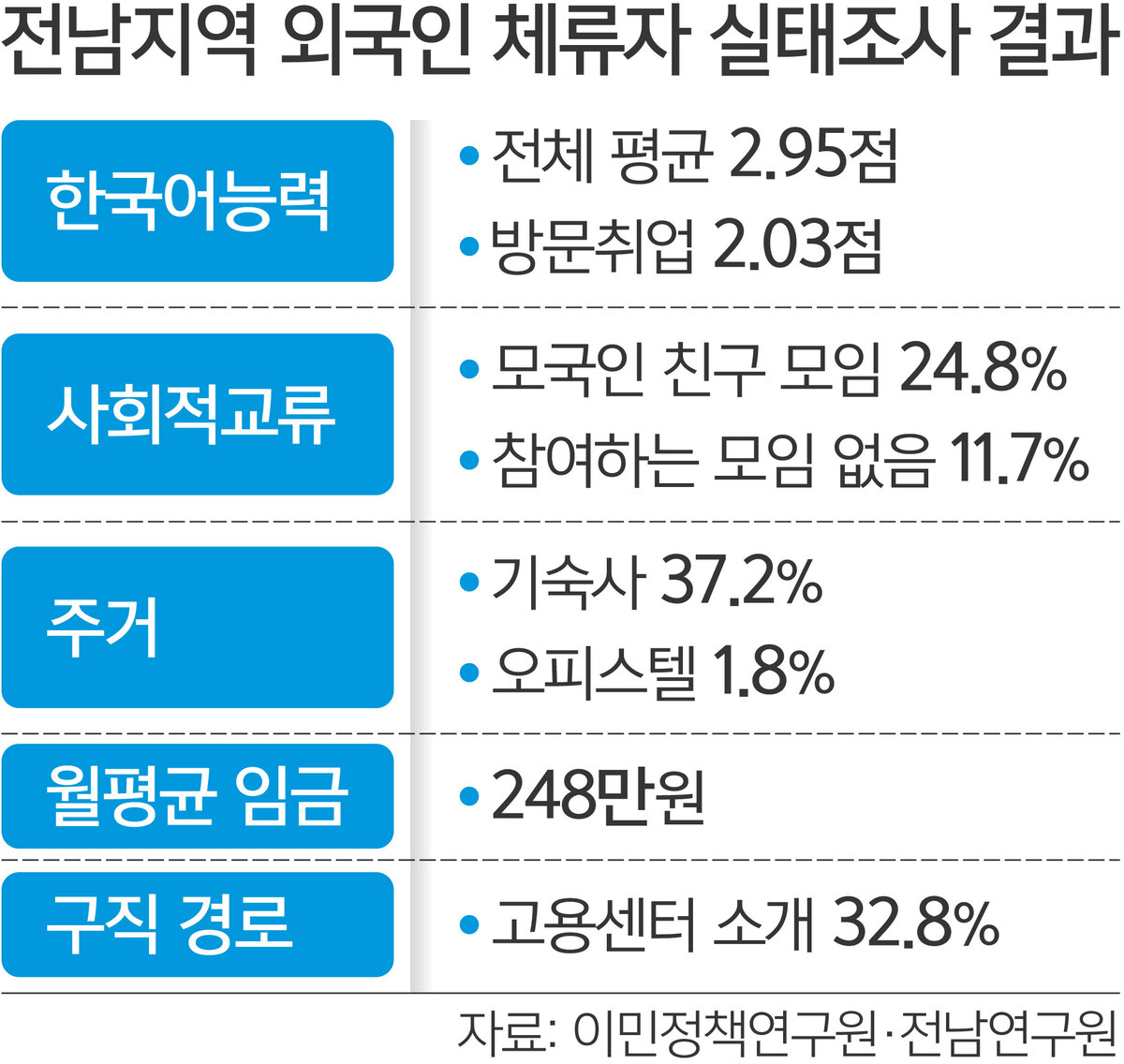 외국인은 소통·기업은 고용 복잡…전남형 이민모델 마련 본격 추진