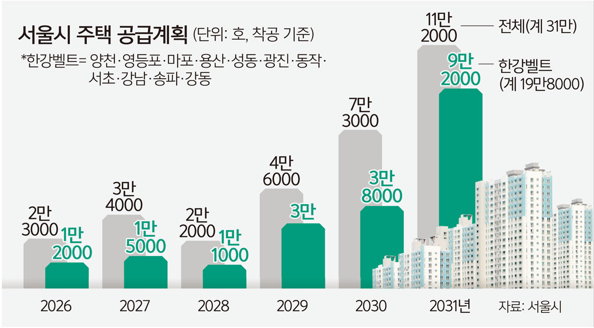 서울, 6년 내 31만호 착공… 주택 공급 속도