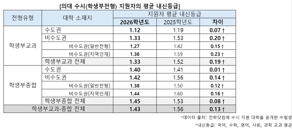 수도권 의대 수시 지원자 내신 올라 평균 ‘1.12’…합격선 오를 듯 [입시톡톡]