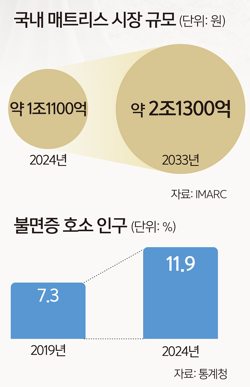 ‘꿀잠’ 위해 지갑 여는 소비자… 프리미엄 침대 ‘기지개 활짝’
