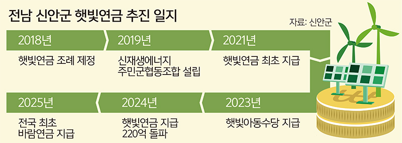 신안 햇빛·바람연금 군민 절반 혜택 본다