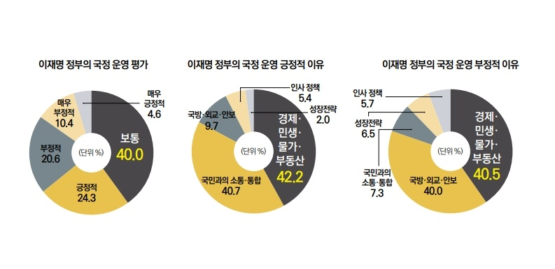 대학생 40%, 李정부 국정 운영 “보통”… ‘서울대 10개 만들기’ 정책 절반 “몰라요”