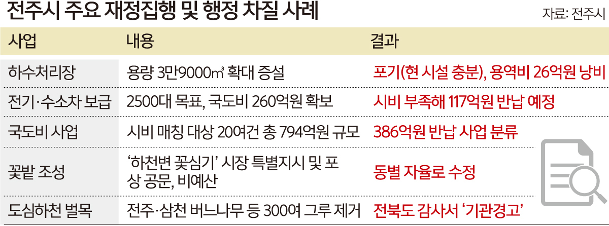 전주시 ‘뜬금’ 행정에 ‘셀프’ 재정난 논란