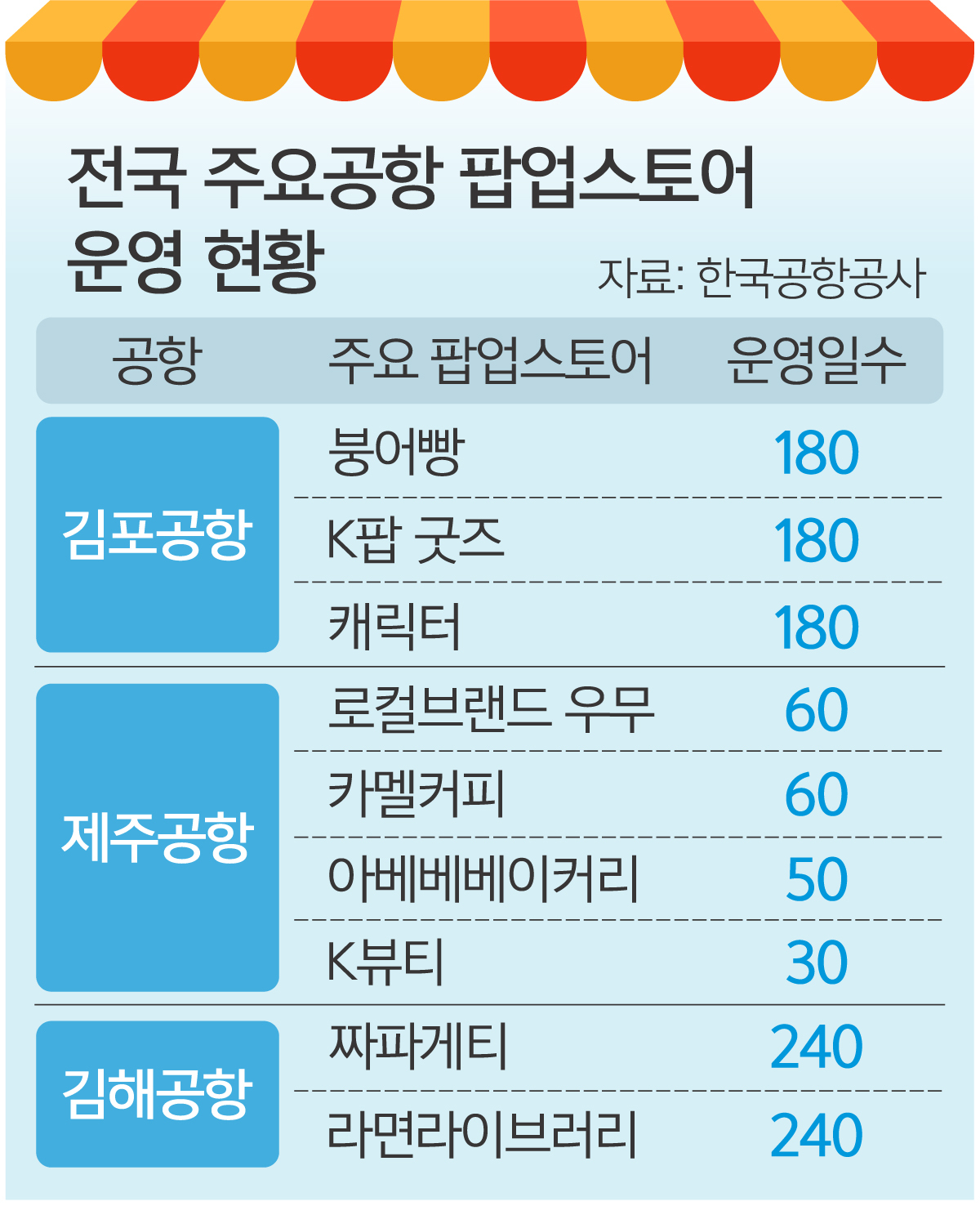 한정판 사러 ‘공항 순례’ 가볼까