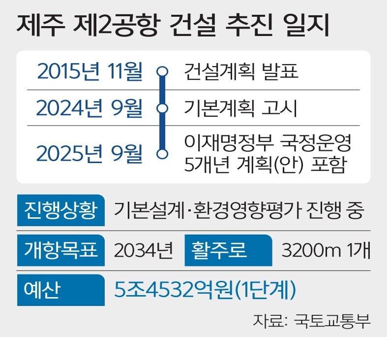 제주2공항 항공수요 예측 재조사한다