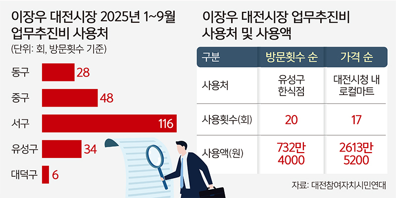 대전시장·구청장 ‘업추비 맛집지도’ 공개