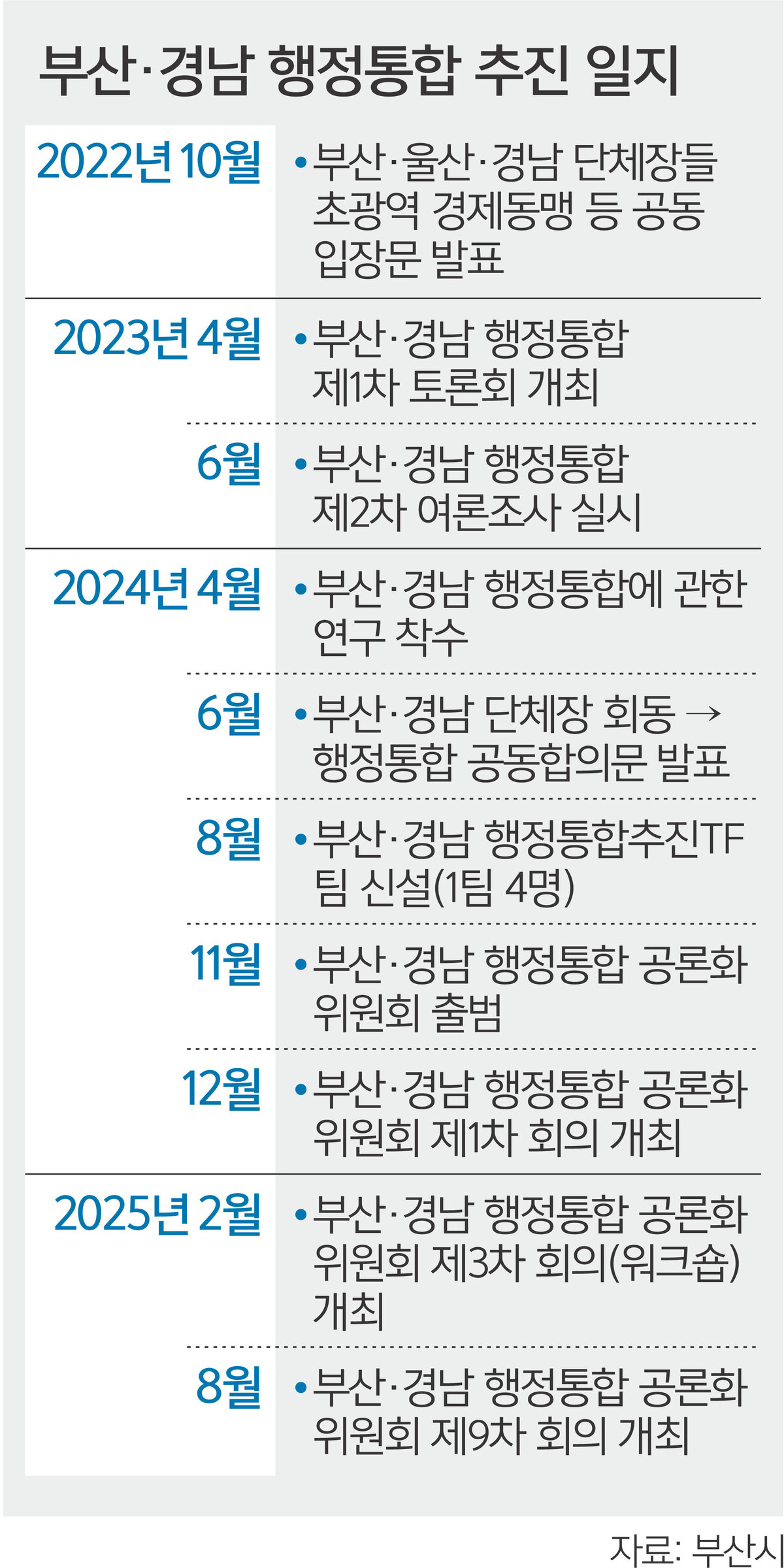 지방선거 앞두고 ‘부·울·경 메가시티’ 재점화