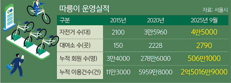 10살 따릉이, 누적 회원 500만명 돌파
