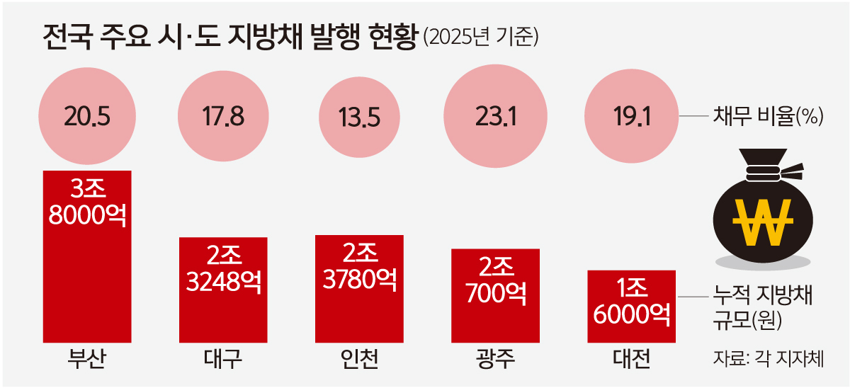 빚 산더미인데… 지선용 지방채 남발