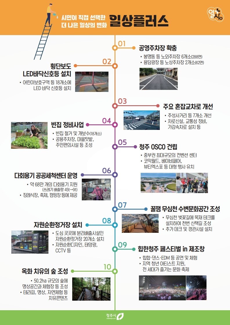 충북 청주시, 시민이 제안하고 시민이 뽑은 우수시책 ‘주차난 해소’