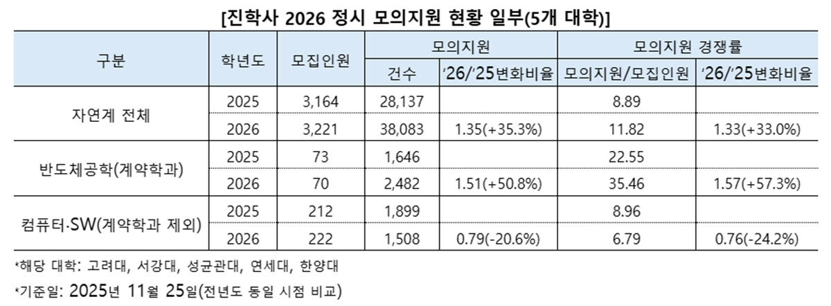 2026 정시 이공계 최상위권 선택은 ‘반도체’…컴퓨터·SW는 하락 [입시톡톡]