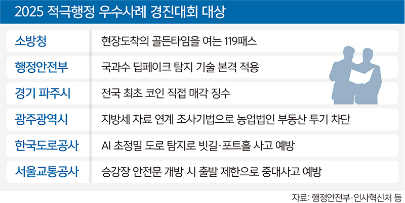 포트홀 AI탐지·체납자 코인 징수 ‘1등 행정’