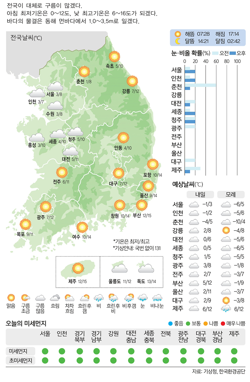 [1일의 날씨] 구름 많고 포근