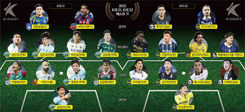 미드필더 싹쓸이… ‘챔피언’ 전북, 베스트11 6명 배출