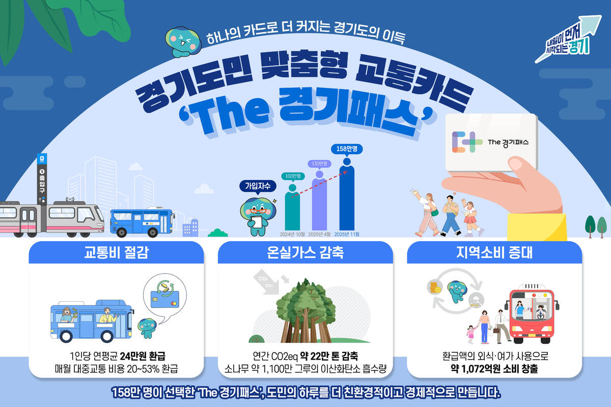 158만명 선택 ‘경기패스’… 거침없는 질주