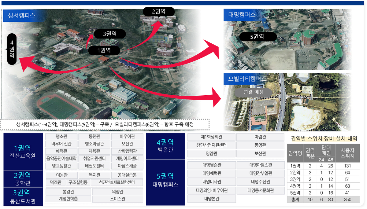 계명대학교, 국내 대학 최초 ‘전 구간 SDN 전산망’ 구축…스마트 캠퍼스 기반 완성