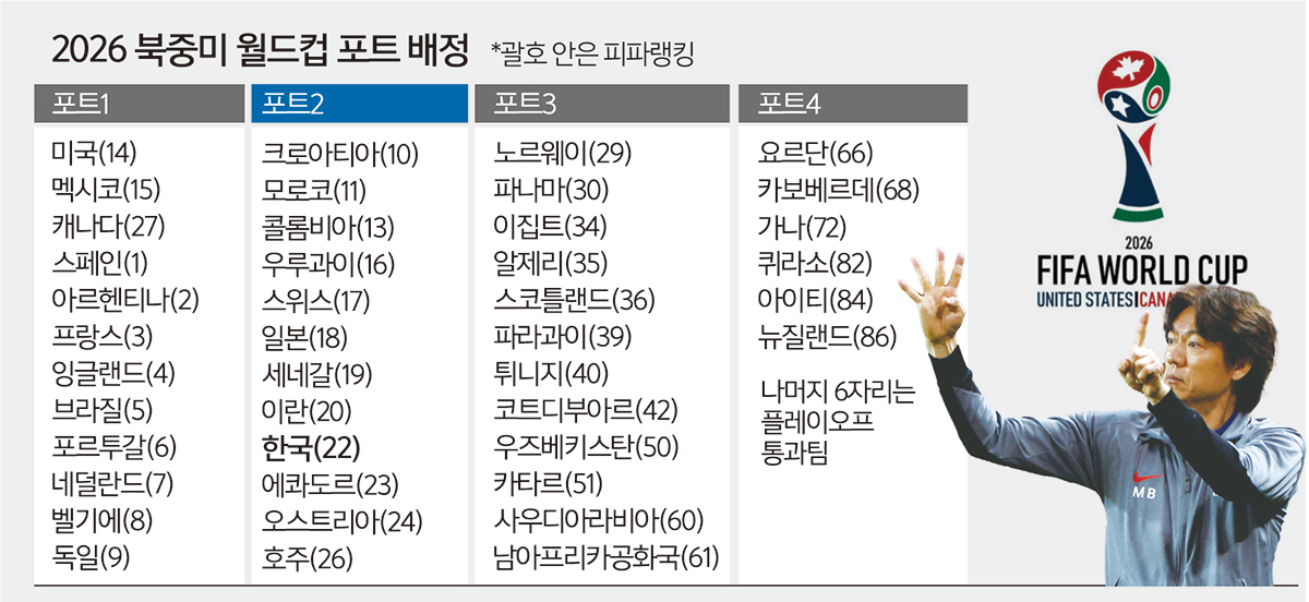 홍명보號, 꽃길이냐 가시밭길이냐 … 6일 ‘운명의 날’