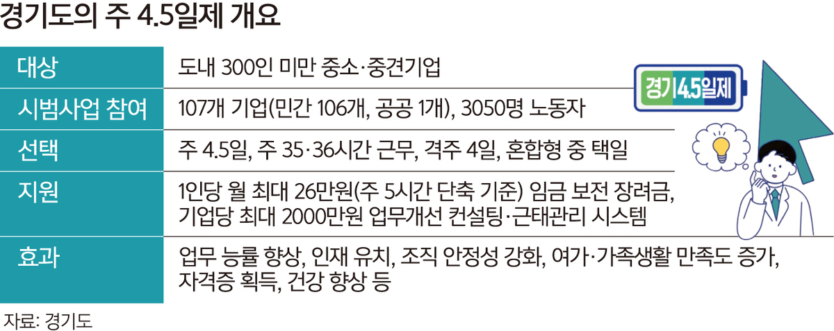 경기 ‘주 4.5일제’ 일·생활 두 토끼 잡다
