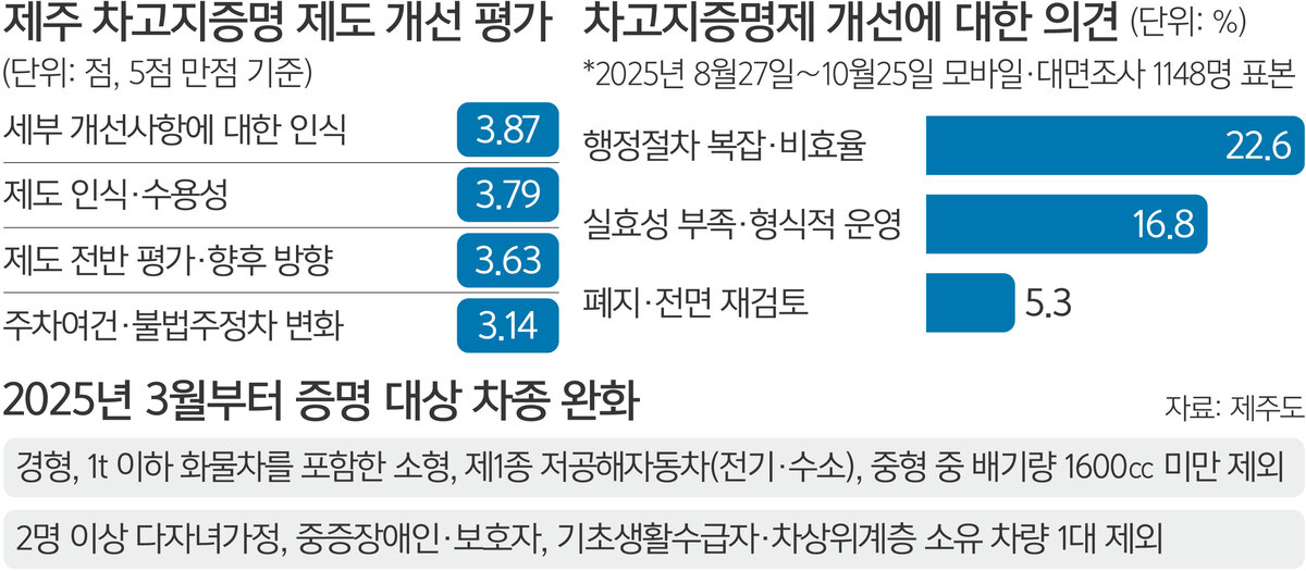 ‘18년 만에’ 완화된 제주 차고지 증명제…시민 ‘숨통’ 행정 ‘불통’