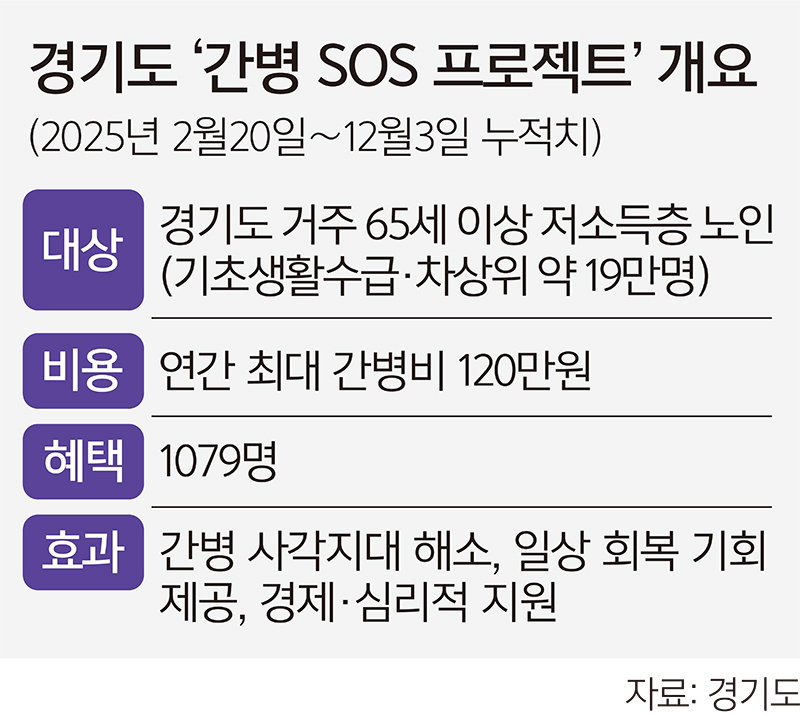 ‘경기 간병 SOS’ 수혜자 1000명 훌쩍