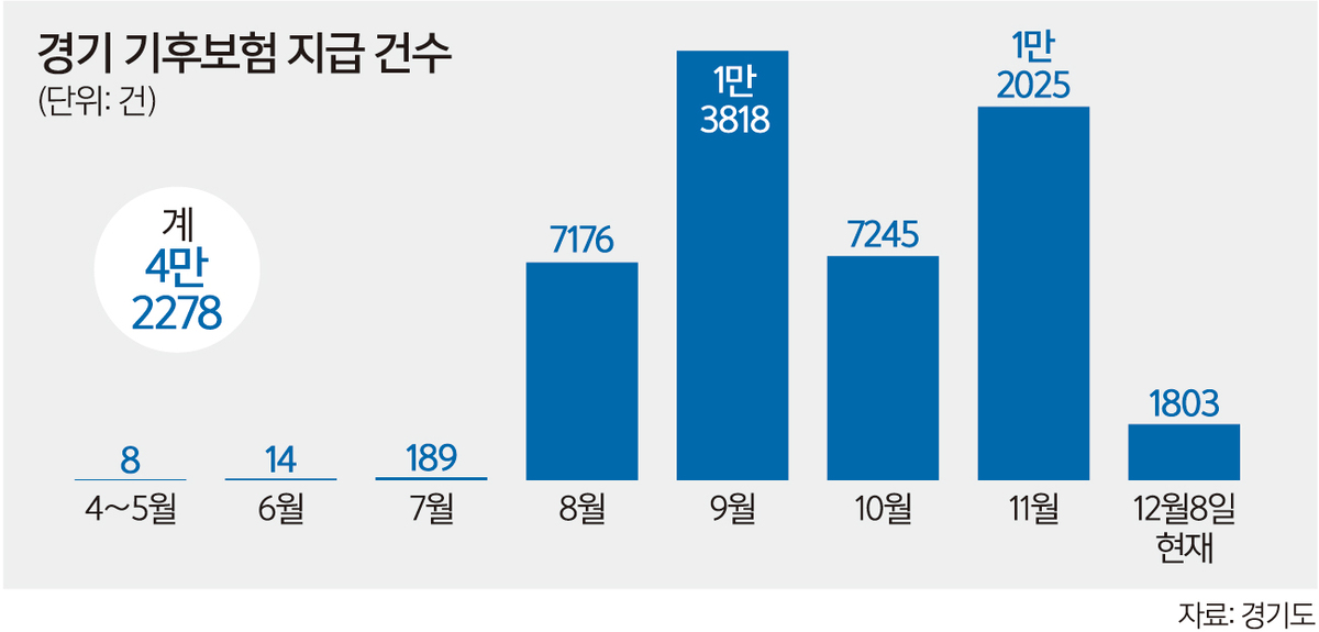 ‘경기 기후보험’ 지급액 8개월 새 10억 육박