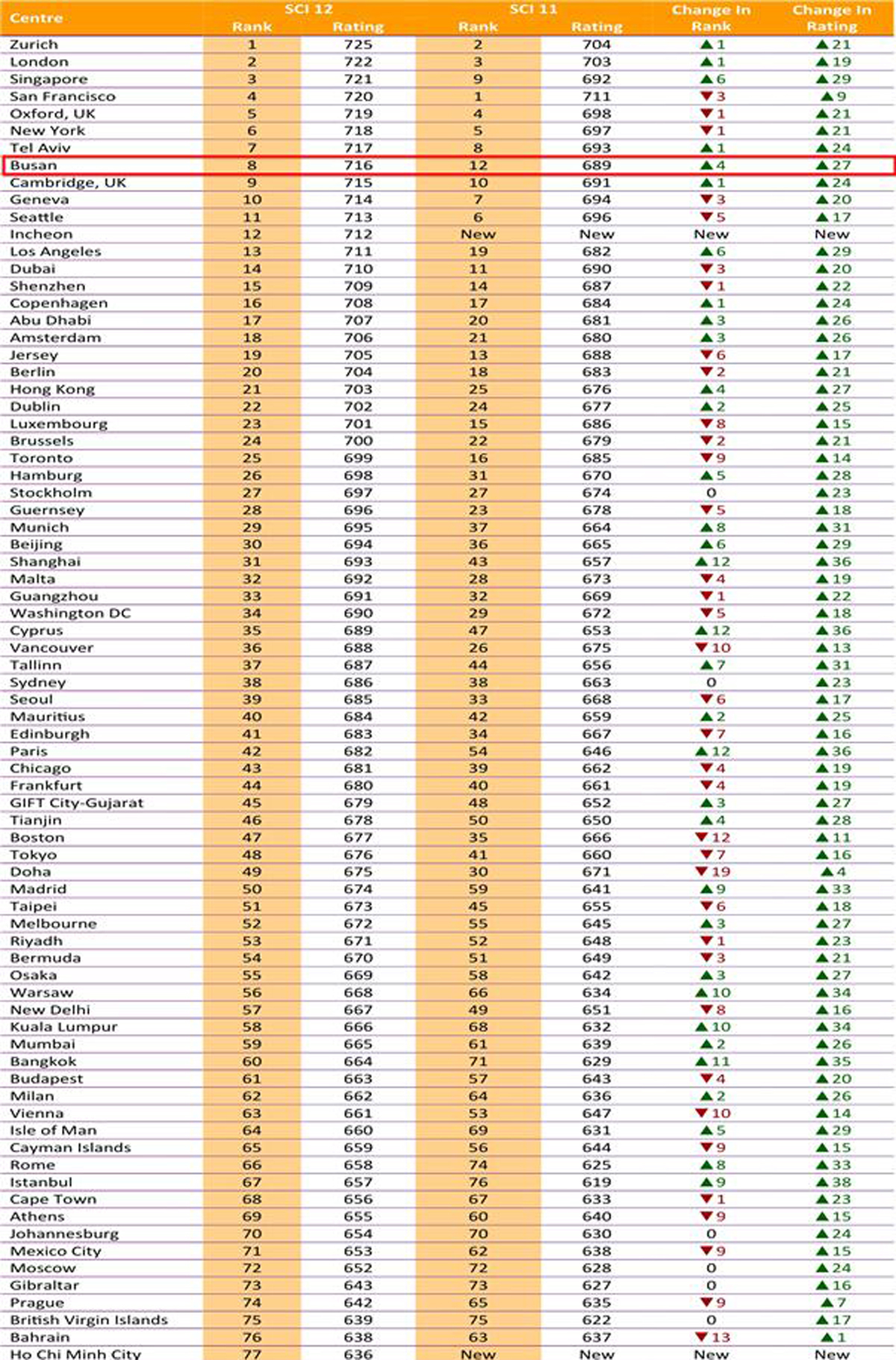 부산 스마트센터지수 세계 8위·아시아 2위…스마트도시 등극