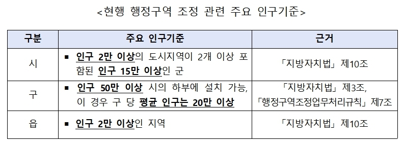 시·구·읍 행정구역 조정 인구 기준에 ‘외국인’도 반영