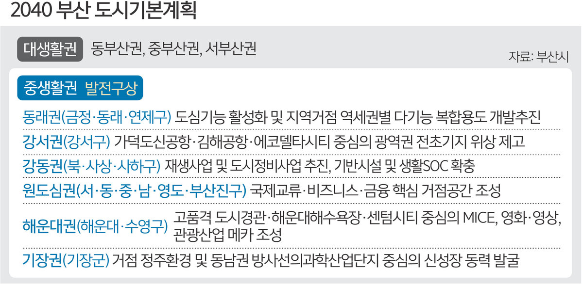 부산 원도심에 새숨… “도시 기능 회복”