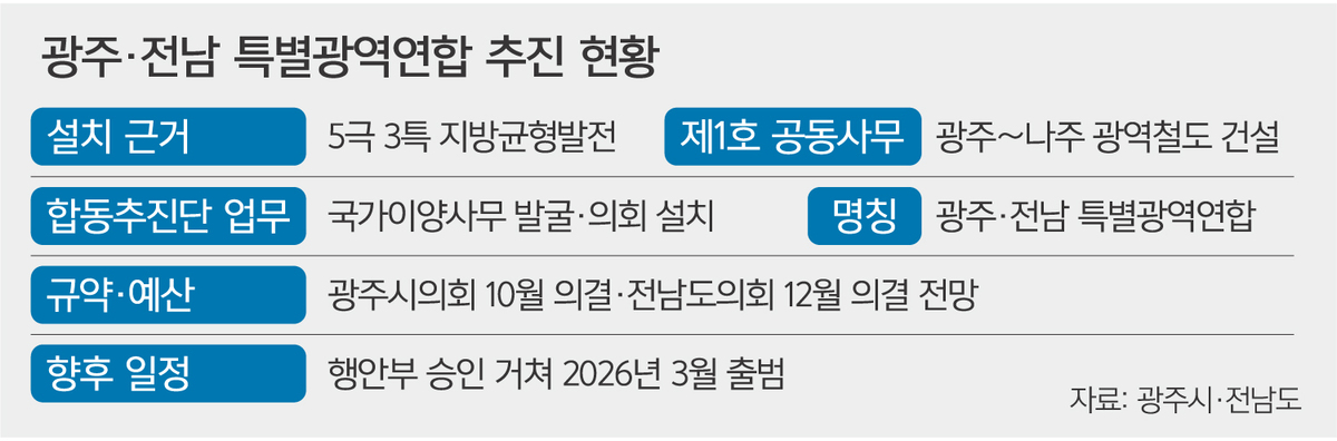 전남도의회 “규약 연내 의결”…광주·전남연합 출범 청신호