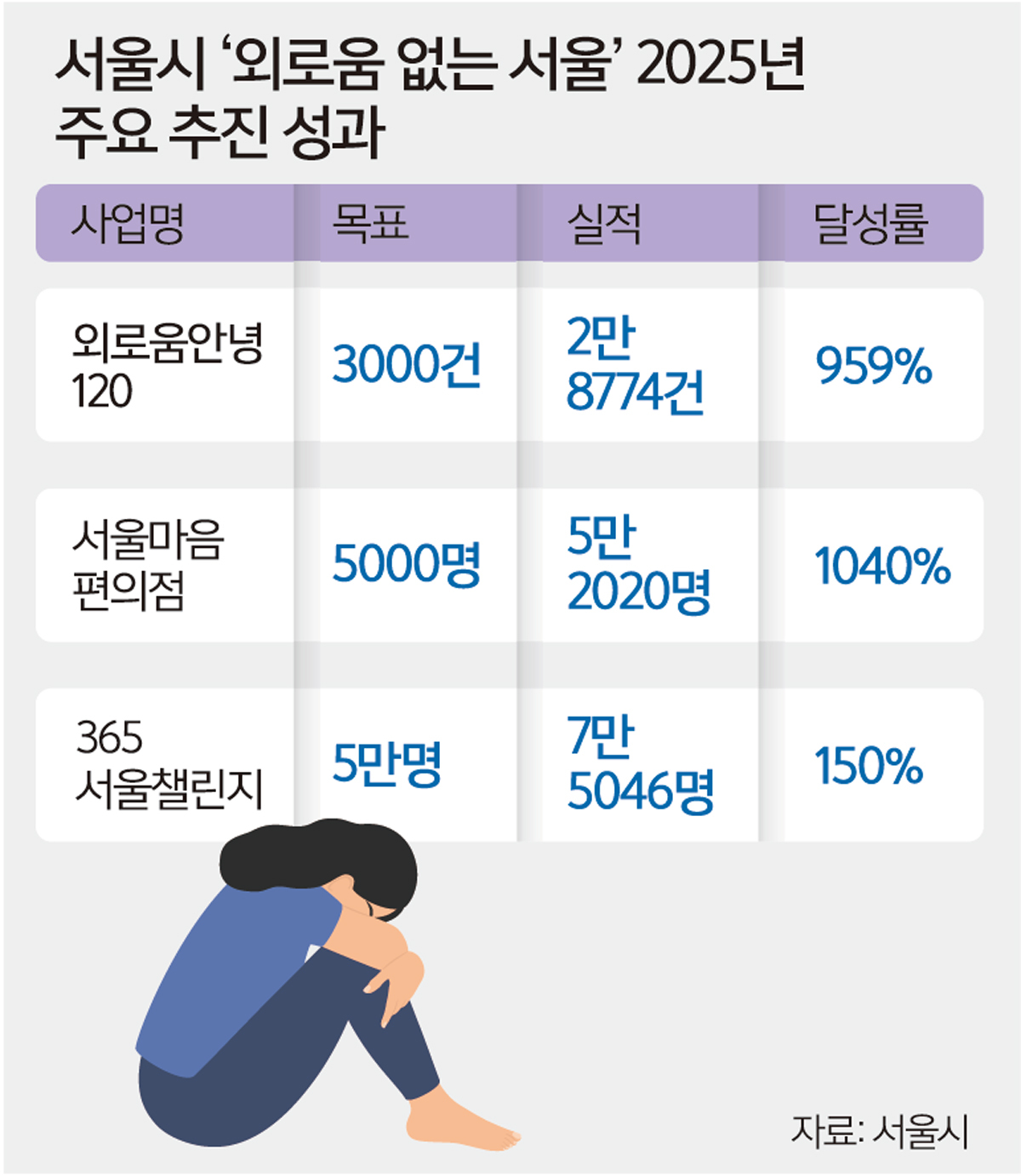 ‘외로움 없는 서울’ 시즌2… 중장년 치유에 초점