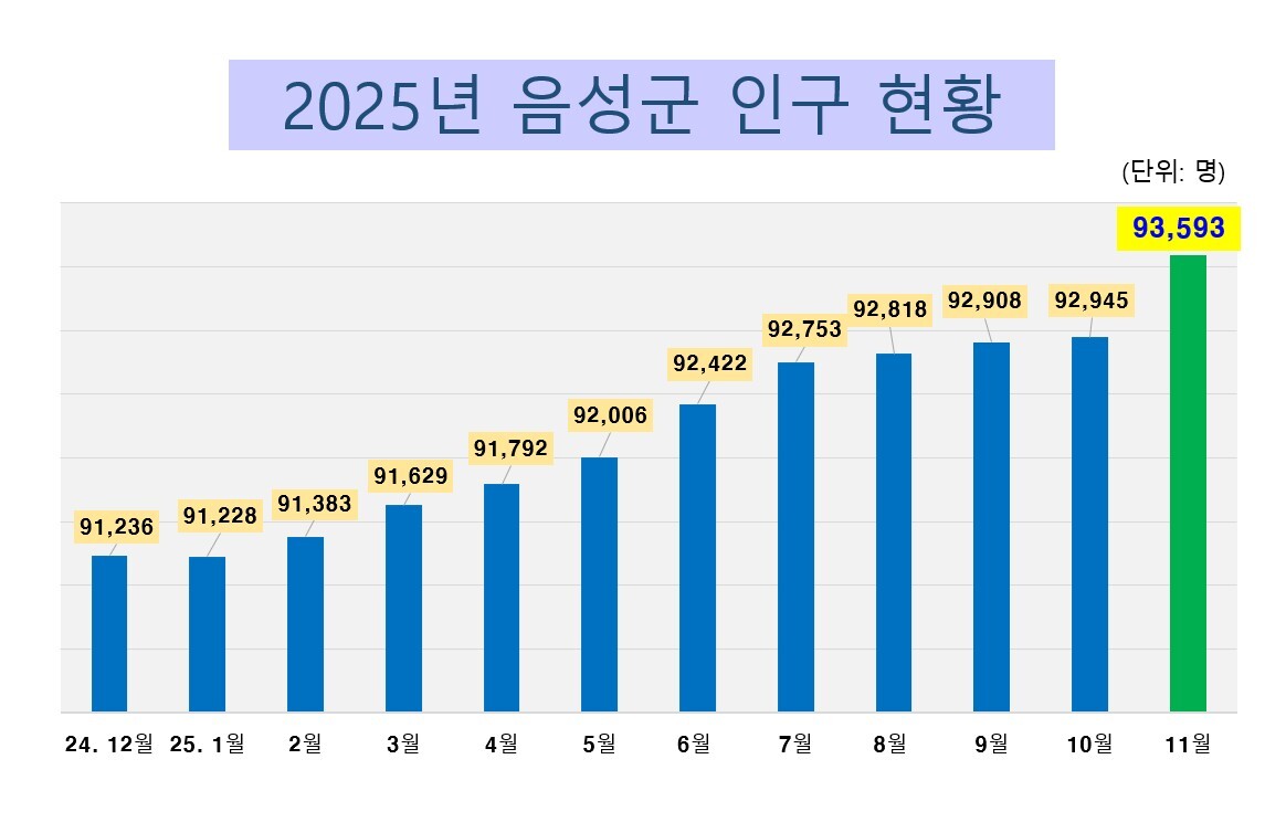 충북 음성군 인구 증가율 ‘뚜렷’…시 승격 기대감↑