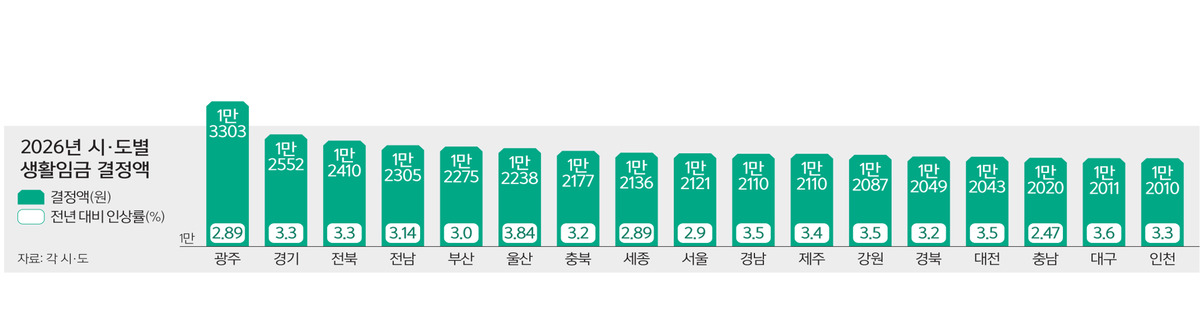 광주 1만3303원·인천 1만2010원… 생활임금 月 최대 27만원 差