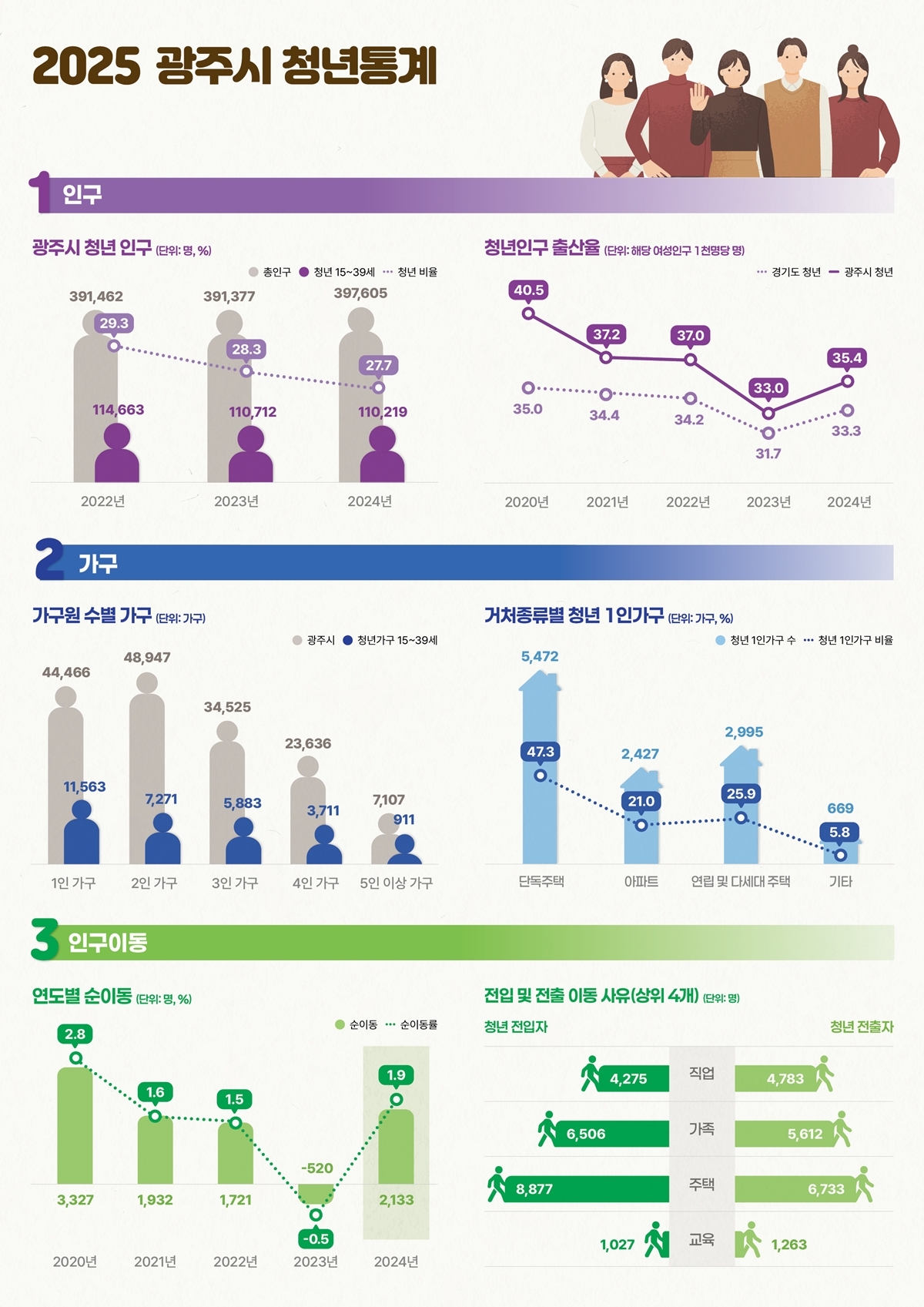 시민 4명 중 1명이 ‘청년’… 경기 광주시, 청년 통계로 청년 정책 세운다