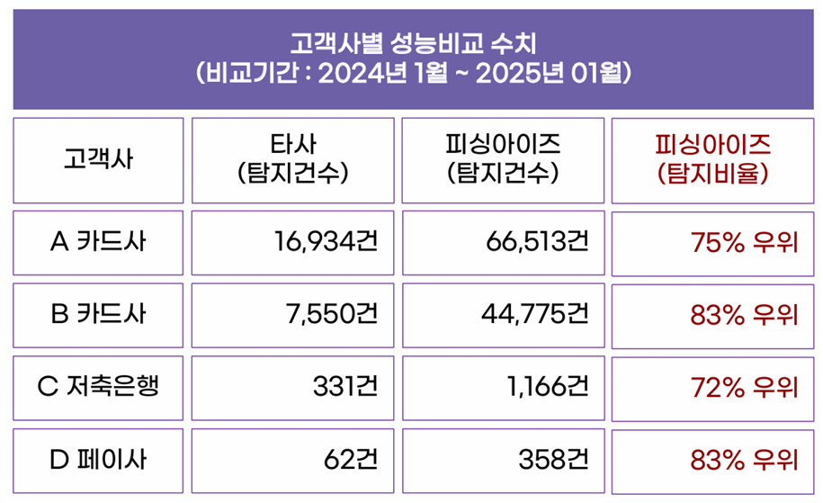 개인정보 유출 악용 ‘맞춤형 스미싱’ 급증…인피니그루 ‘24시간 상시감지’ 기술 주목